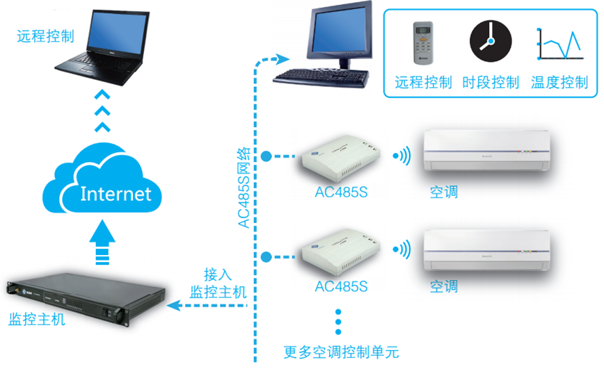 空調集中控制組網圖-縱橫通